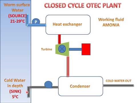 Closed Cycle OTEC Plant