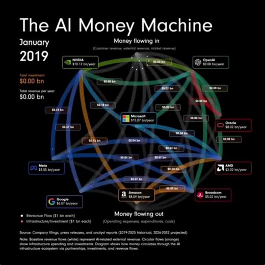 What if the AI boom is not just a technology race, but a capital machine hiding in plain sight?The deeper I look at this ecosystem, the less it feels like a messy market and the more it looks like a closed financial loop.That is what makes this so striking.→ Big Tech funds AI labs and infrastructure→ AI labs and cloud players buy chips, GPUs, and networking→ Model companies license capabilities back to the same giants funding the buildoutWhat looks complicated is, in many ways, brutally simple.A