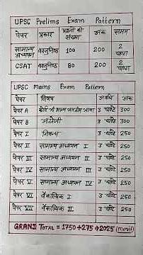 UPSC prelims exam pattern || upsc exam || #shorts #upsc
