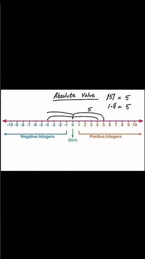 Mastering Absolute Value in one minute