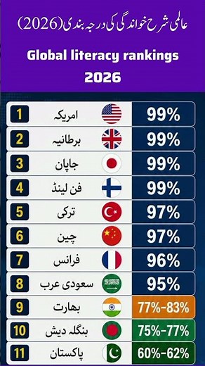 ​Global Literacy Rankings 2026: Where Does Your Country Stand? 📊​