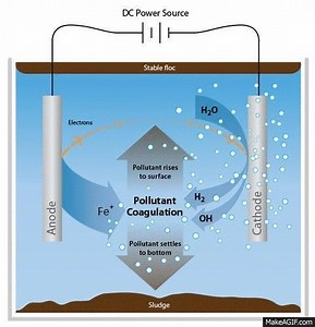 electrocoagulation animation on Make a GIF