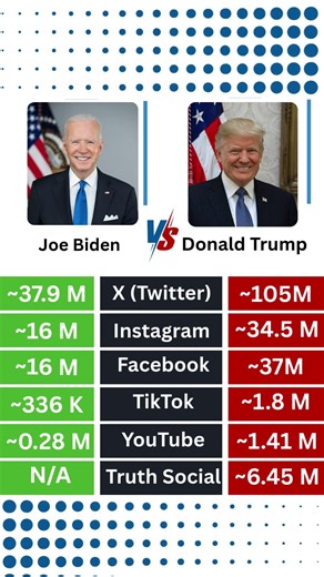 Joe Biden vs. Donald Trump comparison video #comparison #usa #trump #trump