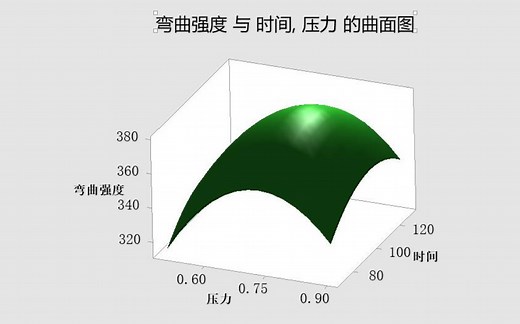 响应曲面试验设计之（Box Behnken正交试验）（第九集）