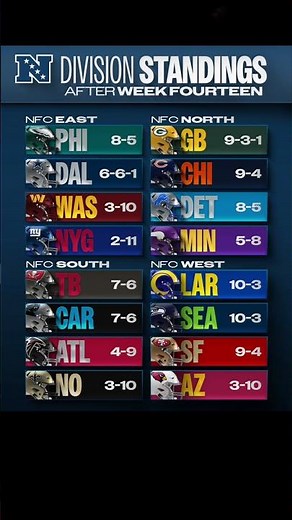 NFL NFC divisional standings after week 14