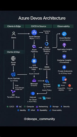 DevOps Community on Instagram: "From code commit → container build → AKS deployment → observability — this is how a modern Azure DevOps architecture comes together Using Azure DevOps Repos, Pipelines, ACR, AKS, Key Vault, Defender for Cloud, and Azure Monitor, you can build a secure, scalable, and production-ready DevOps workflow. This isn’t consultancy talk—built and battle-tested by working DevOps engineers at @devops__community. 📩 Save this reference. DM AZURE for the checklist + starter tem