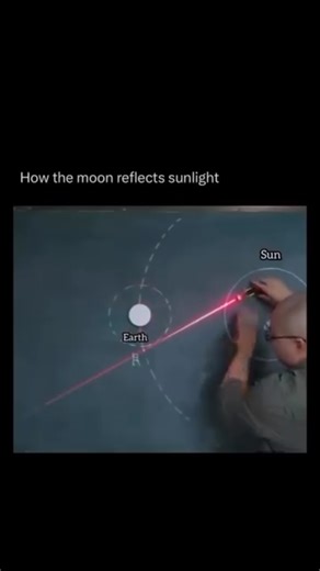 @science_explanation.14 on Instagram: "This is how the Moon reflects the sunlight. The Moon reflects sunlight because its surface is made up of rocky material that bounces light back to Earth. When sunlight hits the Moon, some of it is absorbed, but much of it is reflected, creating the familiar glow we see from Earth. This reflection process is what allows us to see the Moon even when it’s not directly illuminated by the Sun. #science #sciencefacts #physics #experiment #explore #facts #reels"