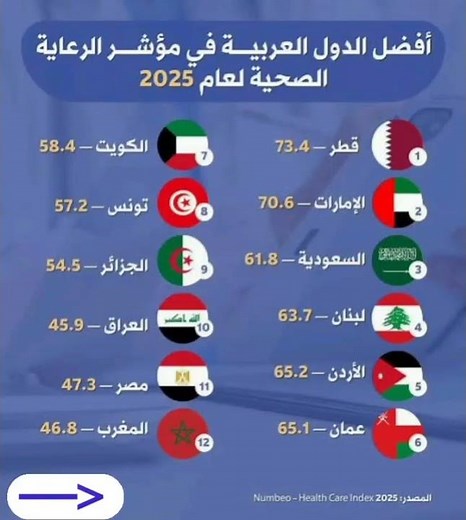💥 أفضل الدول العربية في جودة الرعاية الصحية لسنة 2025 🏥🌍