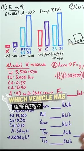 6.8K views · 29 reactions | Which Vehicle Has More Energy? | Engineering Explained | Facebook