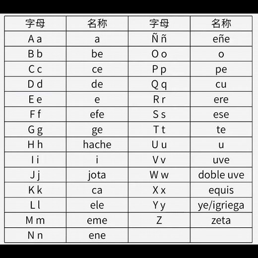 西语字母怎么读？Spanish alphabet /easy learning/ alfabeto español/西班牙语字母表
