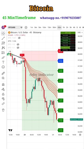 Bitcoin 45 Min Time Frame Analysis | Clear Breakout or Reversal? 🔥 BTC Live Chart Setup #shots