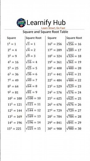 squares and square roots #mathematics #basics #study ✅📝