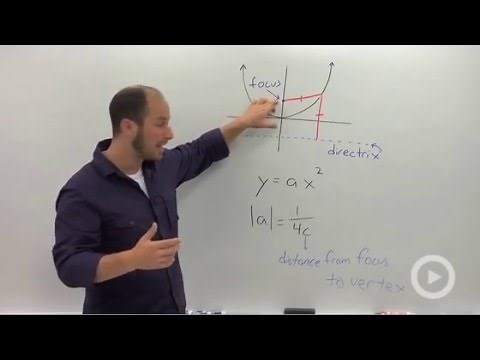 Focus and Directrix of a Parabola