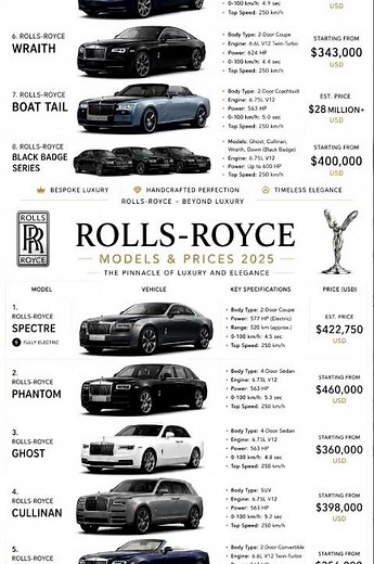 Rolls-Royce Models & Prices 2025 👑 | Every Rolls-Royce Ranked from Ghost to Boat Tail