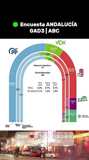 🟢 Encuesta ANDALUCÍA ABC🟦 PP: 44,1% (56/58)🟥 PSOE: 23,5% (28/29)🟩 Vox: 13,3% (13/14)🟪 Por Andalucía: