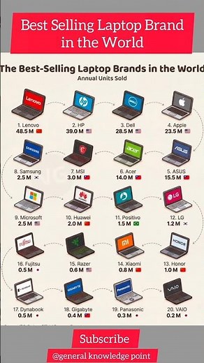 Top 20 Best Selling Laptop Brands in the World 2026 | Lenovo vs HP vs Dell | Global Laptop Sales