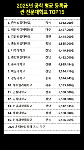2025년 공학 평균 등록금 싼 전문대학교 TOP15 #전문대학교순위 #전문대등록금 #대학알리미