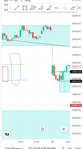 how to identify bullish engulfing pattern. #financetogether #tranding