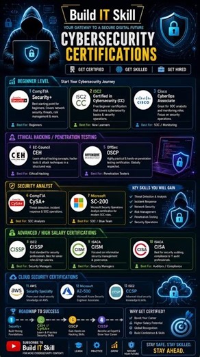 Top Cybersecurity Certifications Roadmap 2026 | CEH, CISSP, Security+ & OSCP Explained #shorts