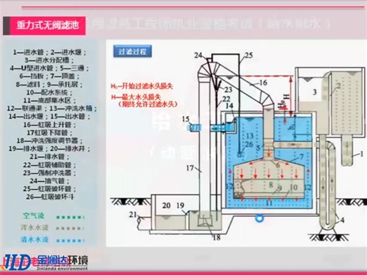 干货分享！重力式无阀滤池原理介绍！#重力式无阀滤池#重力式一体化净水设备#重力式无阀净水设备