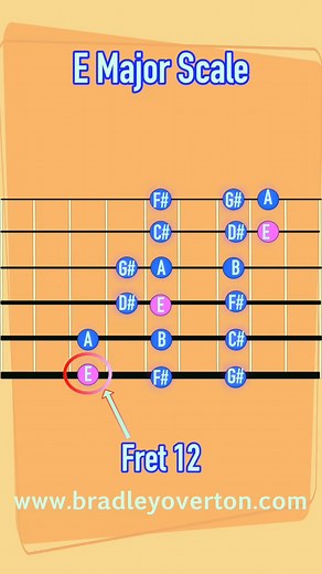 6.9K views · 92 reactions | E Major Scale  #learnguitar #guitarlesson #onlineguitar #playlikeapro | Bradley Overton Guitar Tuition | Facebook