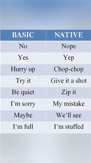 Basic vs native english #nativeenglish
