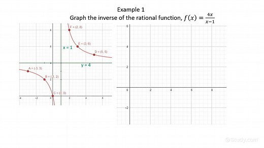 How to Graph the Inverse of a Rational Function Given its Graph | Trigonometry | Study.com