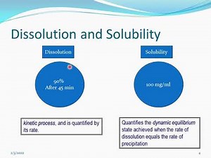 Drug Absorption: Solubility and Dissolution