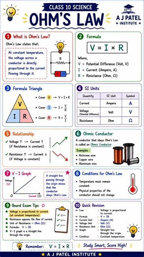 ⚡ Ohm's Law made EASY! ⚡Confused about Voltage, Current, and Resistance? 🤔#CBSEClass10 #OhmsLaw