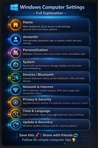 ‎💻 Windows Computer Settings Explained ‎Home • Accounts • System • Network ‎Privacy • Devices • Update & more ‎Save 📌 | Share 🔁 ‎Follow for easy computer tips 💡 #Macbook #computer #machine #installation #TechSkills #hardware #pctips #TechNews #chrome #windows #networking #follower | Updates Blesild