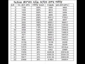 የደሞዝ ጭማሪ ለመንግስት ሰራተኞች | New salary increment for civil cervants #ethiopia