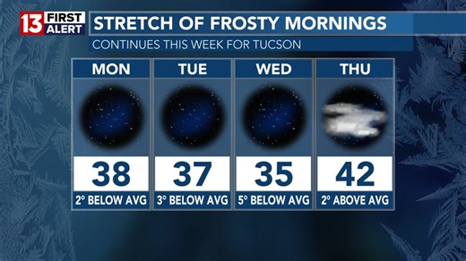 1.4K views · 23 reactions | Not a widespread freeze overnight, but some of us will dip to 32 degrees or pretty darn close by early morning. Remember to protect people, pets, plants and pipes! | KOLD News 13 | Facebook