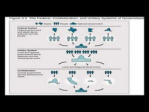 Chapter 3 Federalism, Section 1