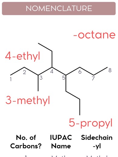 How do we name SIDE CHAINS? Basically the same as the main chain, just add -yl! Remember to number the side chains so that they have the lowest possible numbers, order them alphabetically, and add di- or tri- if there are more than one! #chemistry #learnontiktok #alevels #science #revision #scienceteacher #alkanes