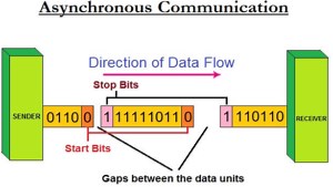 10 Unterschied zwischen synchroner und asynchroner Datenübertragung (mit Beispielen) - Unterschied
