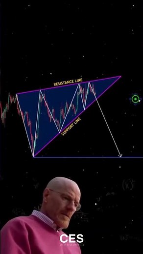 📉 Rising Wedge Pattern Explained