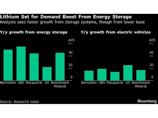 Lithium May Get Much-Needed Demand Boost From Battery Storage