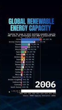 Global Leaders in Renewable Energy Transition: Performance Across All Technologies