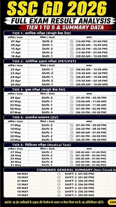 SSC GD all shift normalization | SSC GD Shift Wise Normalization |SSC GD Result After Normalization