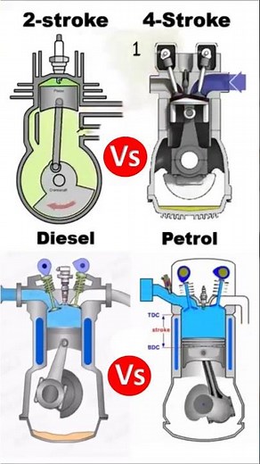 Types of Internal combustion engines📌#engine#automobile #automotive #engines#3dengine #enginedesign