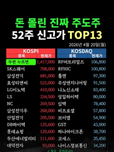 #주식투자 #52주신고가 #주도주 2026년 4월 20일 기준 코스피·코스닥 52주 신고가 TOP13 종목을 현재가 기준으로 정리했습니다 코스피에서는 두산, SK스퀘어, 삼성전기, 효성티앤씨, LG이노텍 등이 상위권에 올랐고, 코스닥에서는 RF머트리얼즈, RFHIC, 톨젠, 주성엔지니어링, 나노신소재 등이 주목받았습니다 52주 신고가 종목은 단순 상승이 아니라 강한 수급과 상승 추세가 동시에 확인되는 종목일 가능성이 높습니다 ✅ 코스피 52주 신고가 종목 두산, SK스퀘어, 삼성전기, 효성티앤씨, LG이노텍, LS, NC, 삼성전기우, 산일전기, DB하이텍, 롯데쇼핑, 두산에너빌리티, 대덕전자, 에코프로머티, DN오토모티브, 대한전선, 비에이치, 퍼스텍, 삼영, 헤인, 동일고무벨트, 한솔테크닉스 ✅ 코스닥 52주 신고가 종목 RF머트리얼즈, RFHIC, 톨젠, 주성엔지니어링, 나노신소재, 성일하이텍, 심텍, 비츠로셀, 브이엠, GST, 하나마이크론, 코세스, 나이스정보통신, 상신이디