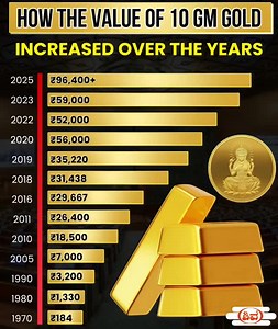481 reactions | Gold price history People waiting for ashada from so many years 樂樂樂 | Shivajewellers916 | Facebook