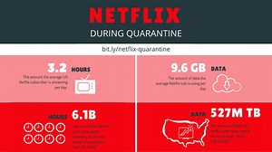 US Netflix Subscribers Watch 3.2 Hours and Use 9.6 GB of Data Per Day