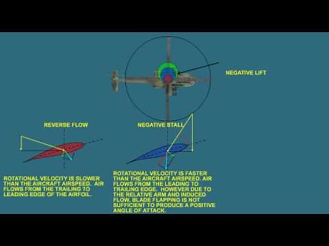 Helicopter Aerodynamics - Retreating Blade Stall