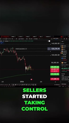 Volume Profile: Identify Seller Control Zone #shorts