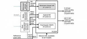 Multi-Model Standard for Bitstream-, Pixel-Based and Hybrid Video Quality Assessment of UHD/4K: ITU-T P.1204