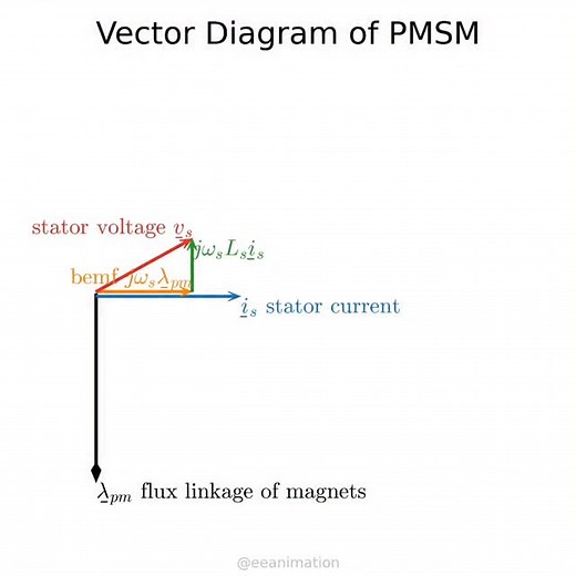5.6K views | Vector diagram of permanent-magnet synchronous motor as rotor speed increases while maintaining constant torque. | Eeanimation | Facebook