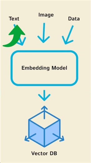 What is vector Embedding | Learn building AI applications #ai #aiapplications #aiagents