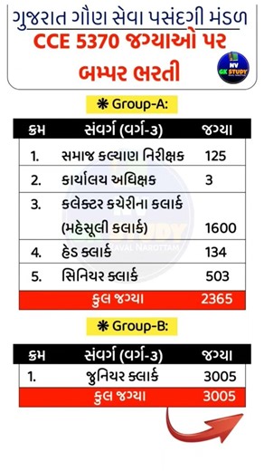 ગુજરાત સરકાર મોટી ભરતી | CCE 5370 Vacancy | ક્લાર્ક & કલાસ-3 પોસ્ટ્સ સંપૂર્ણ માહિતી