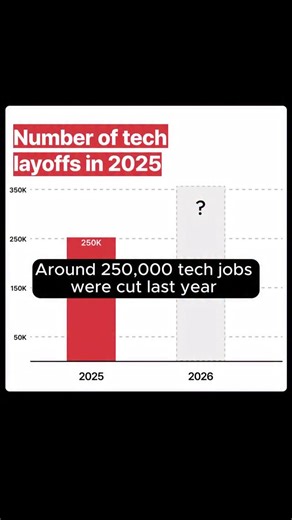 Blind on Instagram: "250,000 tech jobs were cut last year. And 2026 is already adding more. New claims on Blind suggest Oracle could cut up to 30,000 roles as spending shifts toward AI data centers. The anxiety isn’t isolated. Pinterest announced layoffs of up to 15% of its workforce. Reports suggest Intuit may cut around 18%, concentrated at the director level and above. Posts on Blind point to potential layoffs at Atlassian, with post-COVID hires most at risk. This follows renewed chatter arou